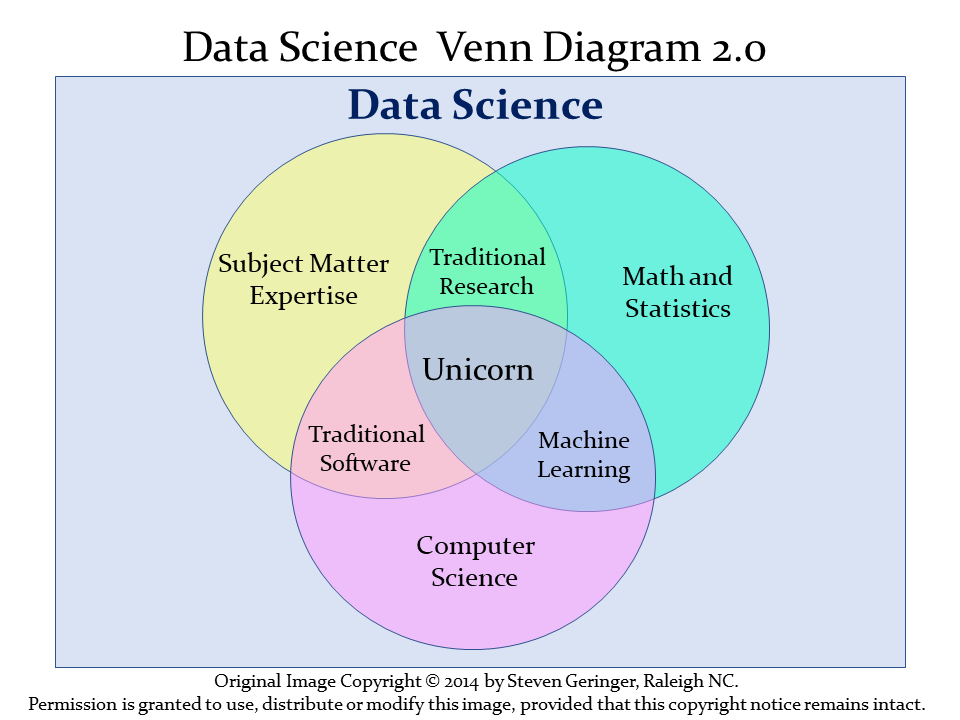 Data Science Venn Diagram from Steven Geringer