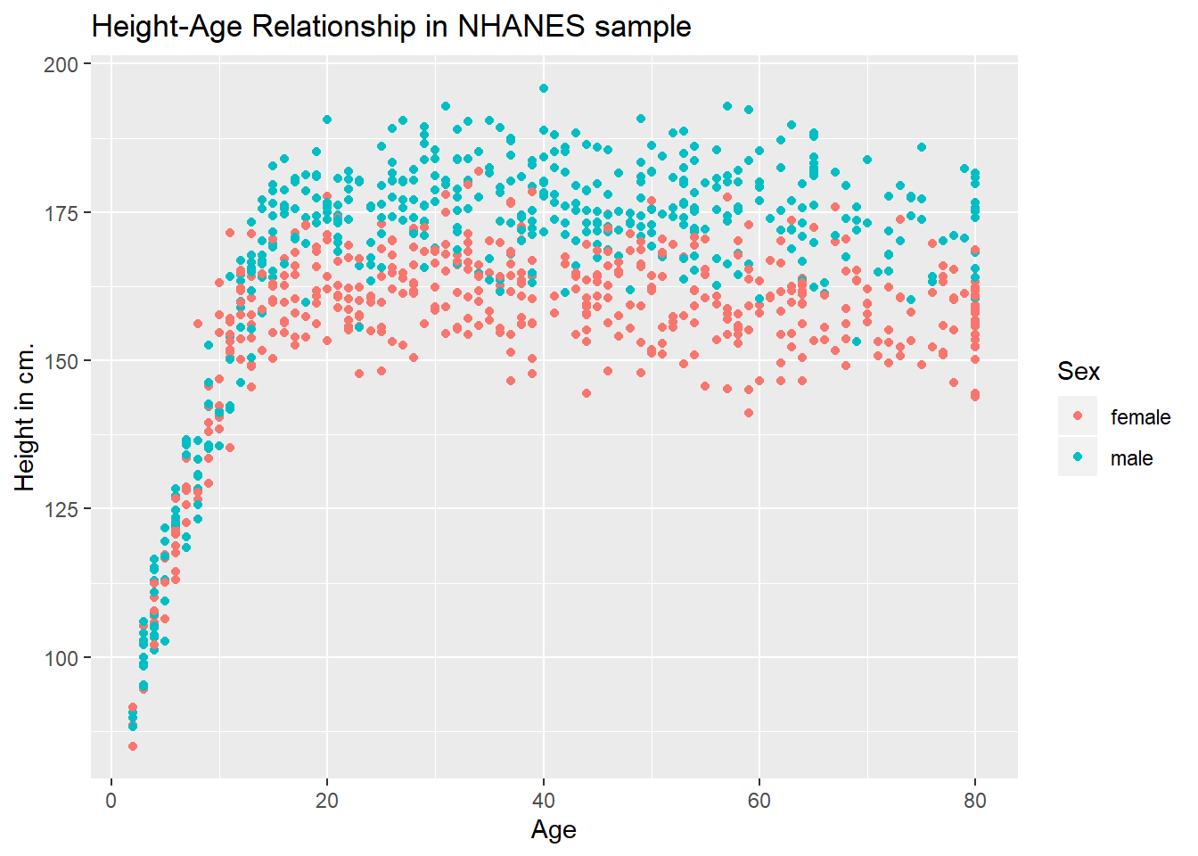 Chapter 3 Visualizing Data | Data Science for Biological, Medical and  Health Research: Notes for PQHS 431