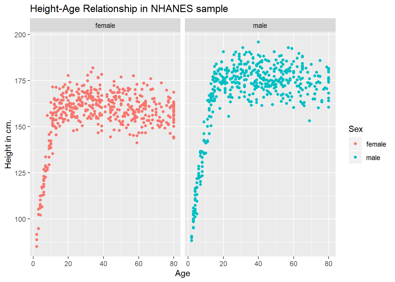 Chapter 3 Visualizing Data | Data Science for Biological, Medical and  Health Research: Notes for PQHS 431