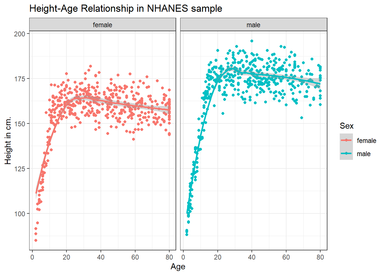 Chapter 3 Visualizing Data | Data Science for Biological, Medical and  Health Research: Notes for PQHS 431