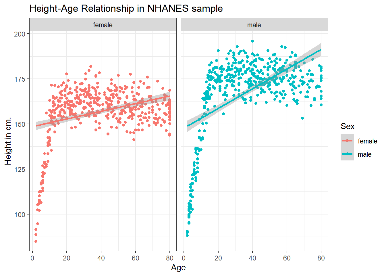 Chapter 3 Visualizing Data | Data Science for Biological, Medical and  Health Research: Notes for PQHS 431