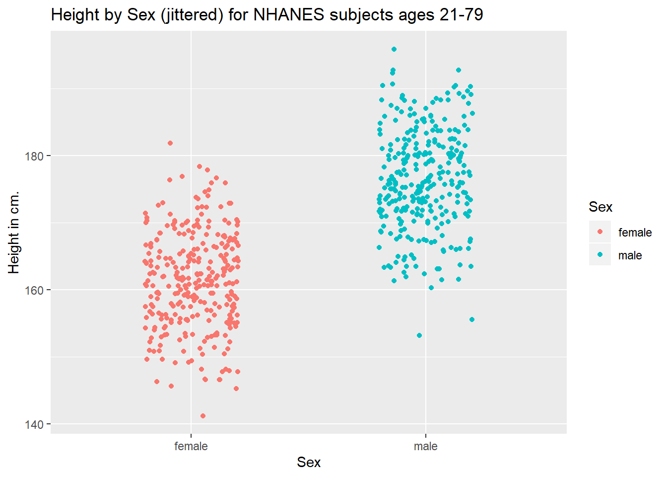 Chapter 3 Visualizing Data | Data Science for Biological, Medical and  Health Research: Notes for PQHS 431