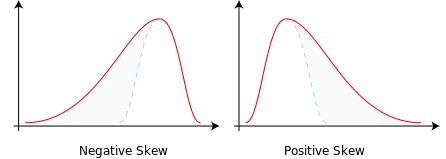 Negative (Left) Skew and Positive (Right) Skew