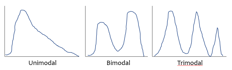 Unimodal and Multimodal Sketches