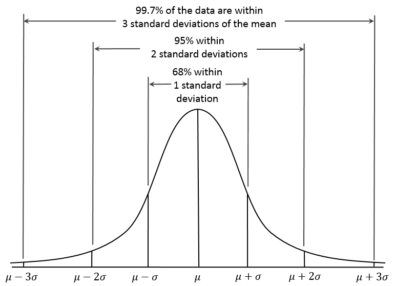 The Normal Distribution and the Empirical Rule