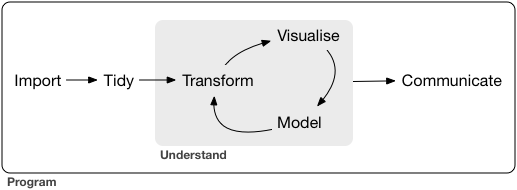 Source: R for Data Science: Introduction